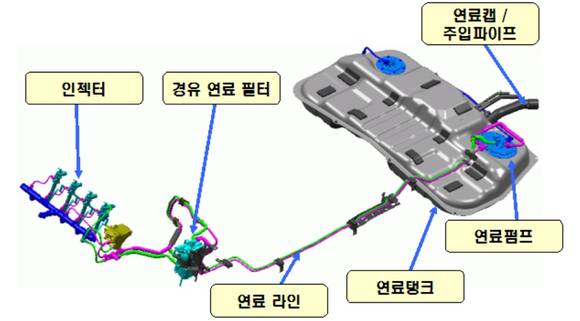 ▲ 혼유 시 손상될 수 있는 연료계통 부품 범위 예시 ⓒ한국소비자원