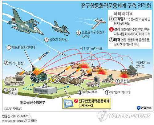 ▲ 전구합동화력운용체계 구축 전력화 설명도.ⓒ연합뉴스