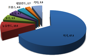 ▲ 올해 치즈 수입국 비중 ⓒ관세청