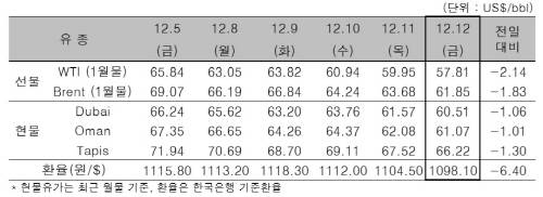 ▲ ⓒ한국석유공사