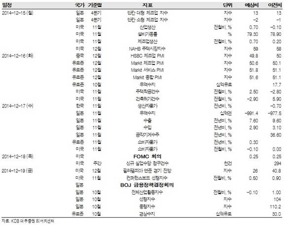 ▲ 주간 경제지표 일정 ⓒ KDB대우증권 리서치센터