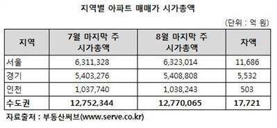 ▲ ⓒ부동산써브