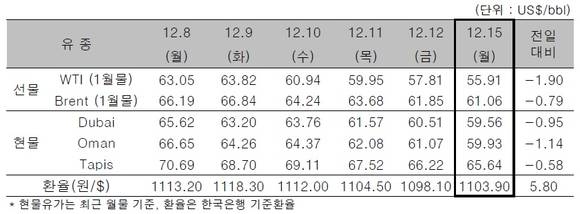 ▲ ⓒ한국석유공사