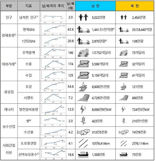 ▲ 2013 남북한 주요 통계 지표ⓒ자료=통계청