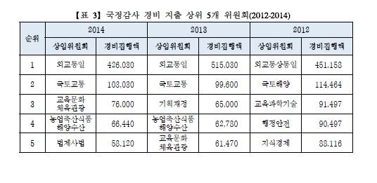 ▲ ▲바른사회가 공개한 2012~2014년 국정감사 경비 지출 상위 5개 위원회.ⓒ 출처 바른사회시민회의