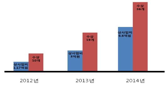 ▲ 칠곡군 최근 3년간 수상실적 및 상사업비 현황ⓒ 칠곡군 제공