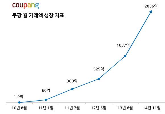 ▲ ⓒ쿠팡