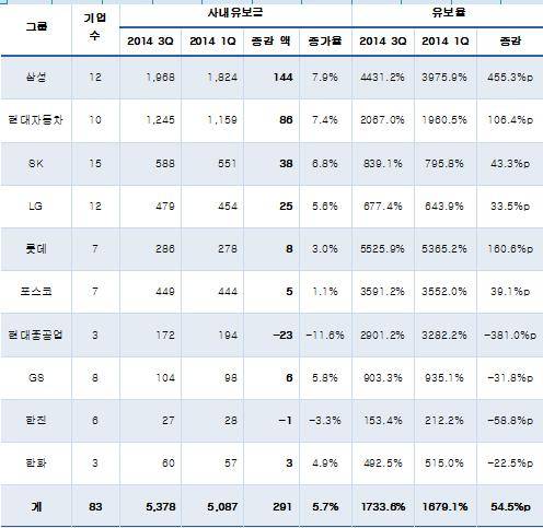 ▲ 10대 그룹 상장사(금융사 제외) 사내유보금 추이(단위 : 천억원) ⓒCEO스코어