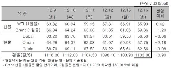 ▲ ⓒ한국석유공사