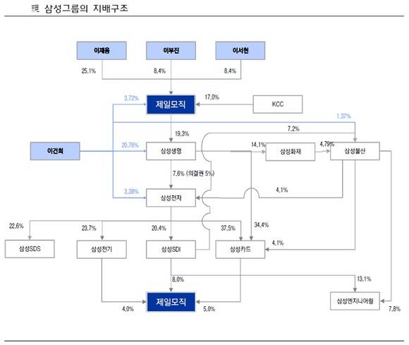 ▲ 현재 삼성그룹 지배구조 ⓒ 이트레이드증권 리서치센터본부