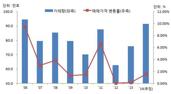 ▲ 2014년 누적 주택 거래량 및 변동률(추정).ⓒ국토교통부