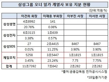 ▲ 왼쪽부터 이재용 부회장, 이부진 사장, 이서현 사장.