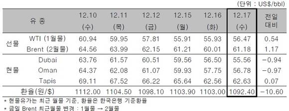 ▲ ⓒ한국석유공사