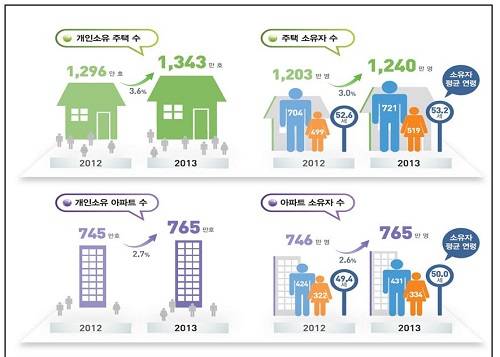▲ 2013년 개인별 주택소유 통계ⓒ자료=통계청