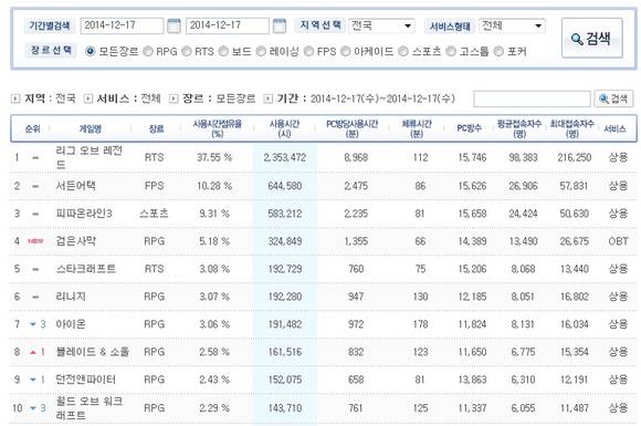 ▲ 17일 게임 pc방 점유율 순위.ⓒ 게임트릭스.