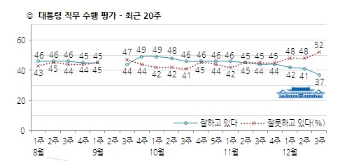 한국갤럽에서 조사한 박근혜 대통령의 최근 20주 지지율 추이. ⓒ 한국갤럽