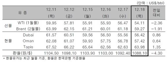 ▲ ⓒ한국석유공사