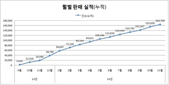 ▲ 우체국알뜰폰 월별 판매 실적 현황.ⓒ우정사업본부