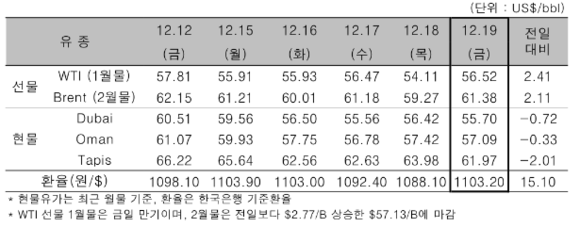 ▲ ⓒ한국석유공사