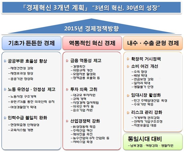 ▲ 2015년 경제정책방향 ⓒ청와대 제공
