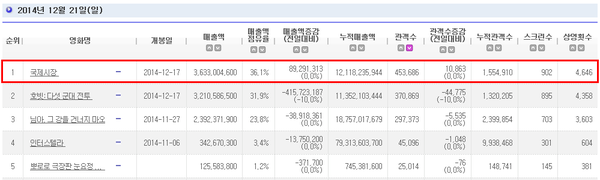 ▲ 영화진흥위원회 통합전산망(12월 22일 오전 6시 기준)