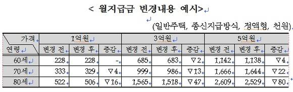 ▲ 주택연금 월지급금 변경내용 예시. ⓒ 주택금융공사