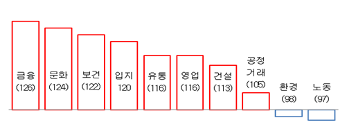 ▲ 부문별 규제개선체감지수 ⓒ대한상의