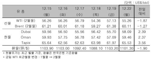 ▲ ⓒ한국석유공사