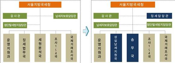 ▲ 조직 개편 전<왼쪽>과 후 ⓒ국세청