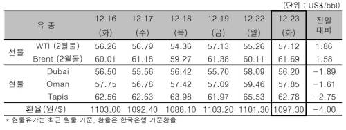 ▲ ⓒ한국석유공사