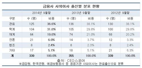 ▲ ⓒ CEO스코어 제공