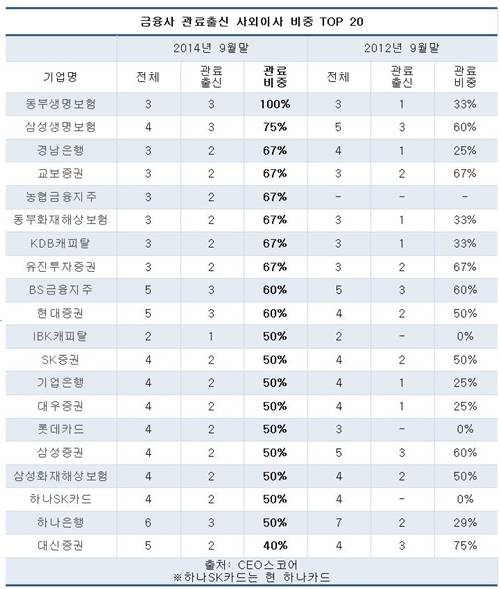 ▲ ⓒ CEO스코어 제공