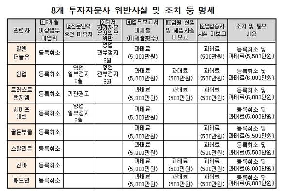 ▲ 8개 투자자문사 위반사실 및 조치 등 명세 ⓒ 금융위원회