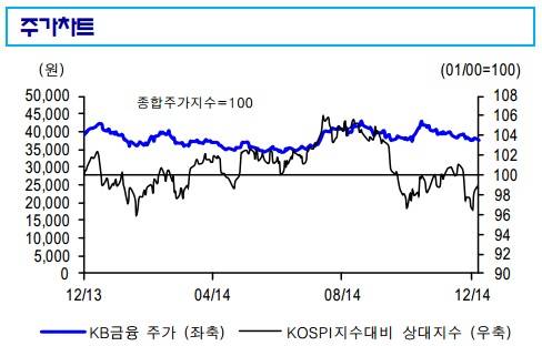 ▲ KB금융 주가차트 ⓒ 신한금융투자