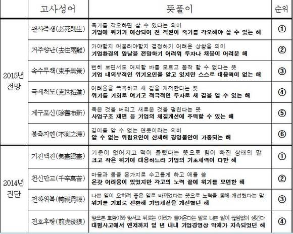 ▲ 2015년 전망과 2014년 진단에 사용된 사자성어 ⓒ중기중앙회