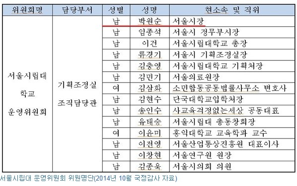 ▲ 박원순 서울시장과 최규협 시립대 교수(왼쪽 원내)
