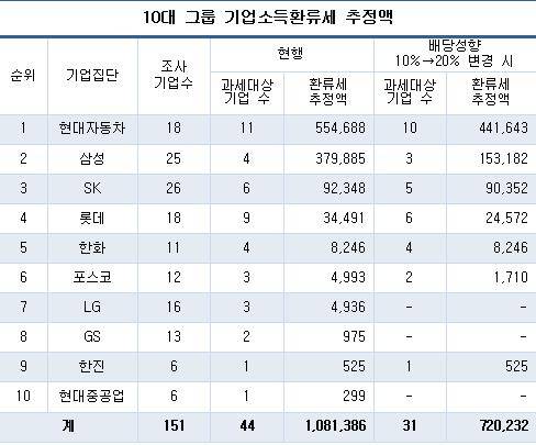 ▲ 10대 그룹 소득환류세 추정액(단위: 백만원, 환류세액은 2013년 사업보고서 기준으로 계산) ⓒCEO스코어