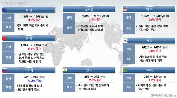 ▲ ⓒ한국자동차산업연구소