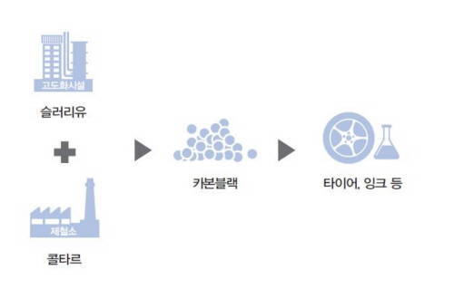 ▲ 카본블랙 생산 과정 ⓒ현대오일뱅크