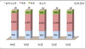 ▲ 주류 출고량 추이 ⓒ국세청