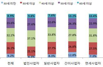 ▲ 사업자유형별·연령별 신규사업자 현황 ⓒ국세청