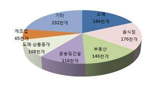 ▲ 사업자 업종별 신규사업자 현황 ⓒ국세청