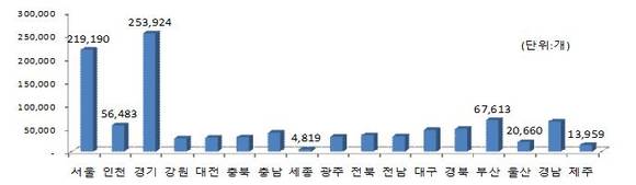 ▲ 사업자 업종별 신규사업자 현황 ⓒ국세청