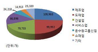 ▲ 사업자 업종별 신규사업자 현황 ⓒ국세청