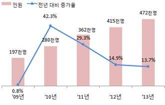 ▲ 연도별 총급여액 1억원 초과자 현황 ⓒ국세청