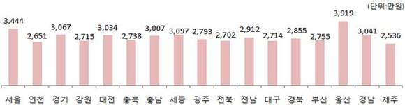 ▲ 지역별 평균 급여 현황 ⓒ국세청