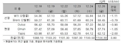 ▲ ⓒ한국석유공사