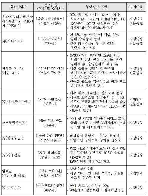 ▲ 무더기 제재를 받은 21곳의 수익형 부동산업체들ⓒ제공=공정위