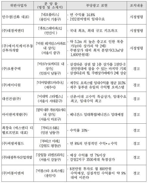 ▲ 무더기 제재를 받은 21곳의 수익형 부동산업체들ⓒ제공=공정위