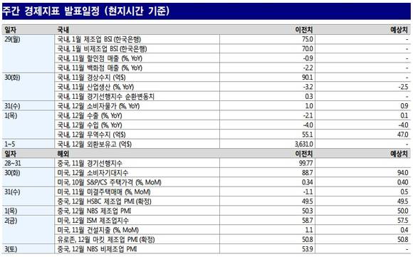 ▲ 주간 경제지표 일정 ⓒ LIG투자증권